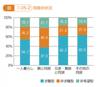同居状況と3類型