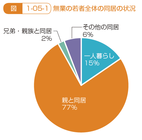 無業者の同居の状況